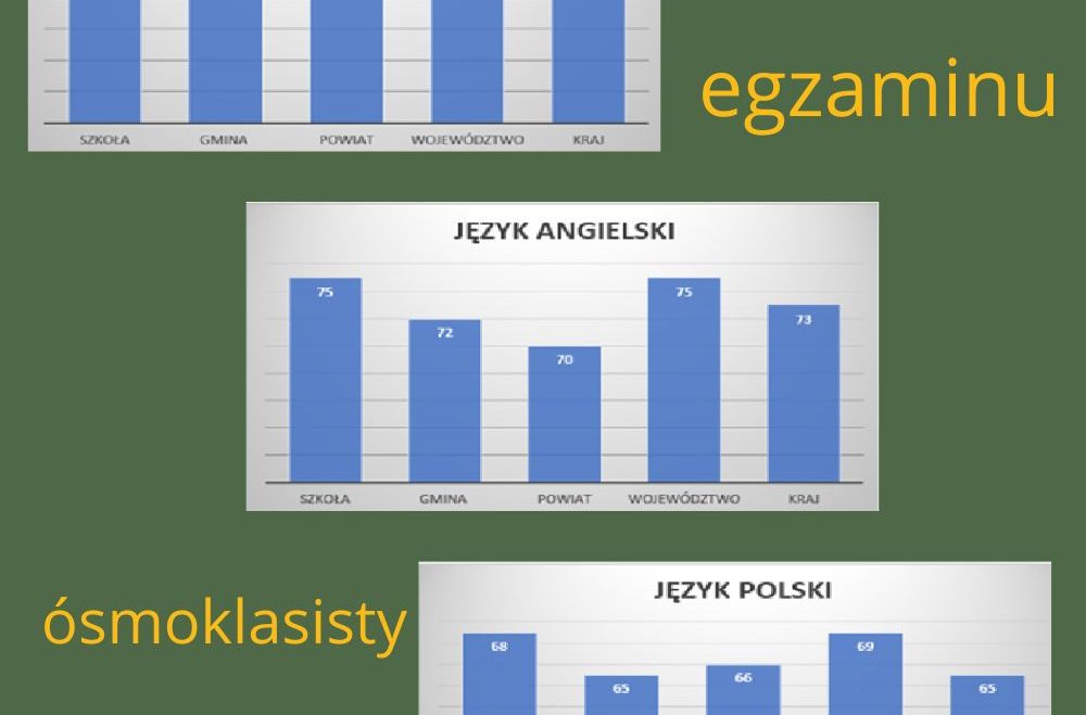 Wyniki egzaminu ósmoklasisty 2025/26
